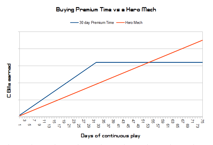 Hero Mech vs 30 Day Premium Time